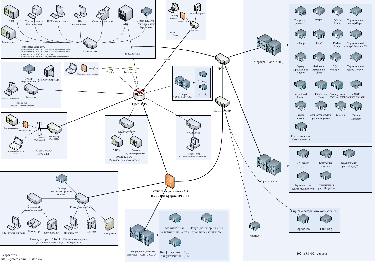 Реферат: Разработка схемы топологии локальной корпоративной сети, описание ее технических характеристик и решаемых задач